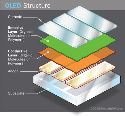 Wszystko co chcielibyście wiedzieć o technologii OLED, ale nie macie kogo zapytać, Hardware dla opornych - OLED