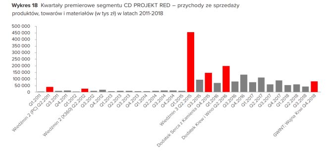 Wyniki finansowe – RED ciągnie w górę, GOG dołuje, CD Projekt podsumował rok - dobra kondycja finansowa i coraz więcej gier